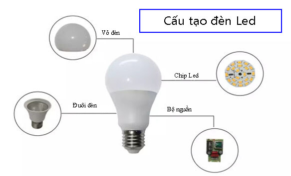 Cấu tạo đèn LED gồm vỏ đèn, chip LED, bộ nguồn và đui đèn